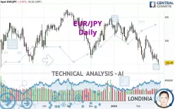 EUR/JPY - Dagelijks