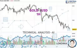 GOLD - USD - 1 uur