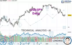 USD/JPY - Dagelijks