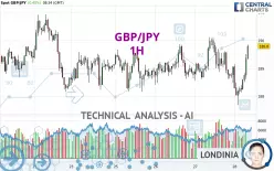 GBP/JPY - 1H