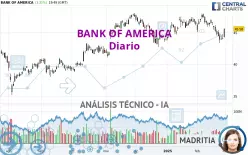 BANK OF AMERICA - Daily