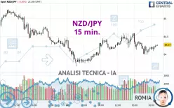 NZD/JPY - 15 min.