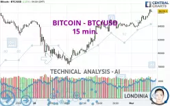 BITCOIN - BTC/USD - 15 min.