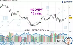 NZD/JPY - 15 min.