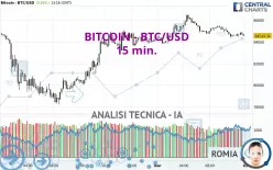 BITCOIN - BTC/USD - 15 min.