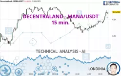 DECENTRALAND - MANA/USDT - 15 min.