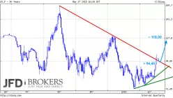 US DOLLAR INDEX - Monatlich