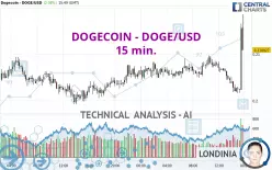 DOGECOIN - DOGE/USD - 15 min.