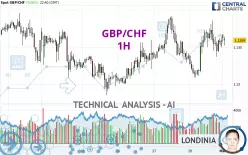 GBP/CHF - 1H