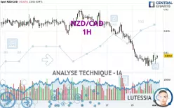 NZD/CAD - 1H