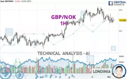 GBP/NOK - 1H