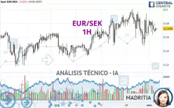 EUR/SEK - 1H