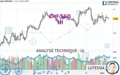 CHF/SGD - 1H