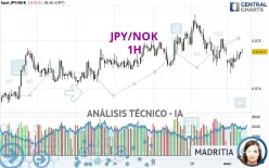 JPY/NOK - 1H