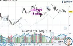 GBP/JPY - 15 min.