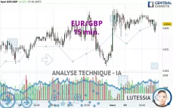 EUR/GBP - 15 min.