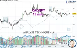 CAD/JPY - 15 min.