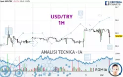 USD/TRY - 1H