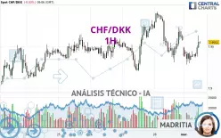 CHF/DKK - 1H