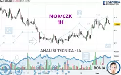 NOK/CZK - 1H