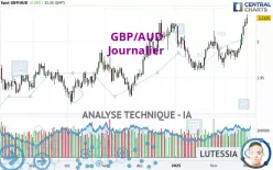 GBP/AUD - Journalier