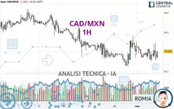 CAD/MXN - 1H