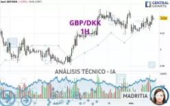 GBP/DKK - 1H