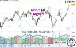 GBP/CAD - Daily