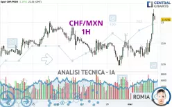 CHF/MXN - 1H