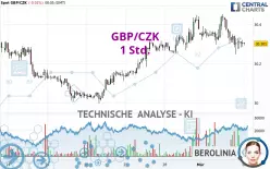 GBP/CZK - 1H