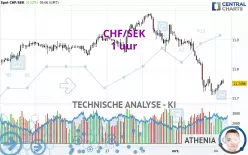 CHF/SEK - 1 uur