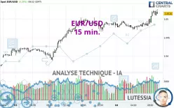 EUR/USD - 15 min.