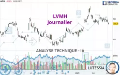 LVMH - Dagelijks