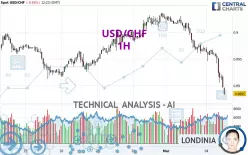 USD/CHF - 1H