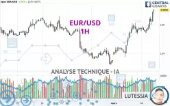 EUR/USD - 1H