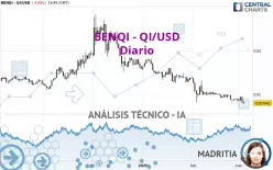 BENQI - QI/USD - Diario