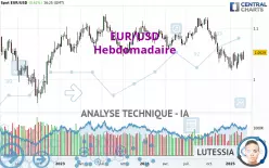 EUR/USD - Settimanale