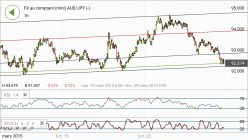 AUD/JPY - 1H