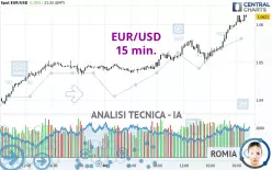 EUR/USD - 15 min.