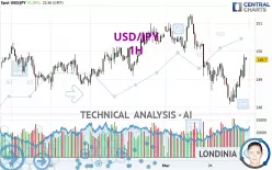 USD/JPY - 1H