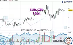 EUR/CZK - 1 Std.