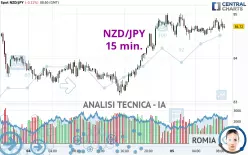 NZD/JPY - 15 min.