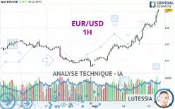 EUR/USD - 1H