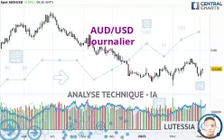 AUD/USD - Täglich