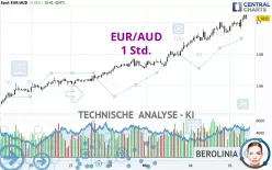 EUR/AUD - 1H