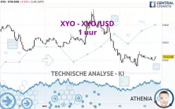 XYO - XYO/USD - 1 uur