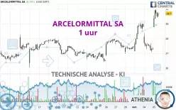 ARCELORMITTAL SA - 1 uur