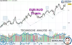 EUR/AUD - 15 min.