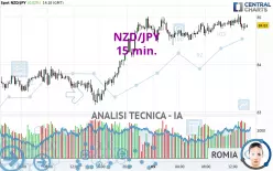 NZD/JPY - 15 min.