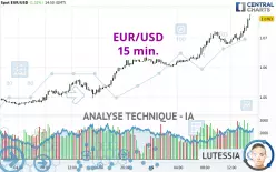 EUR/USD - 15 min.